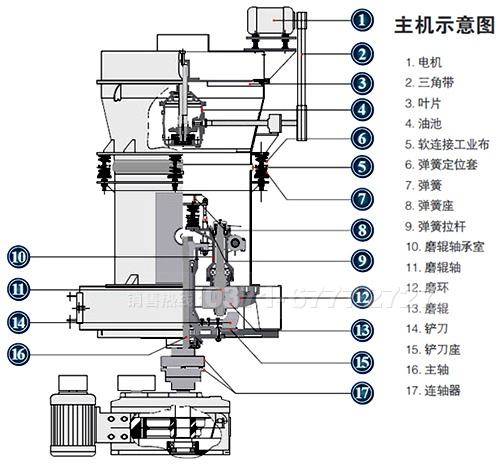 石頭磨粉機結構圖