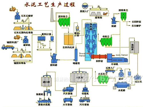 水泥生產線