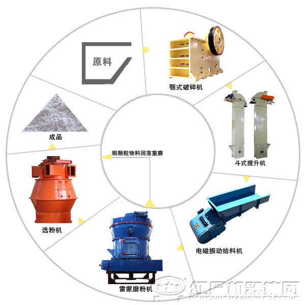 膨潤(rùn)土磨粉工藝流程