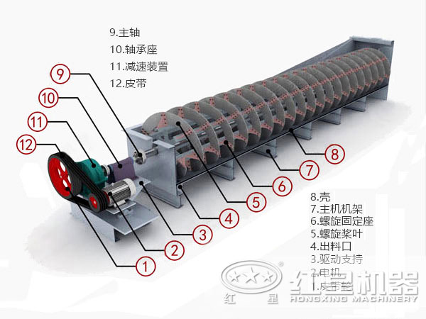 高堰式雙螺旋分級機結構