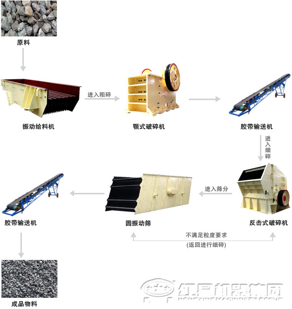 砂石生產線設備及其流程展示