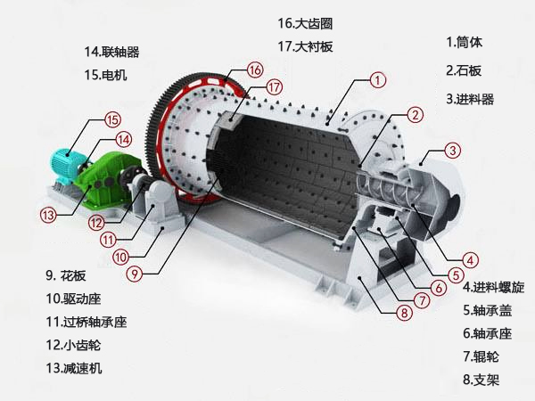 陶瓷球磨機內部結構圖