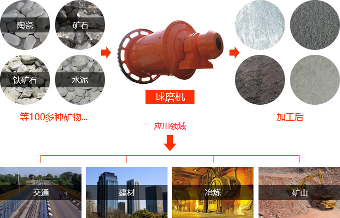 水泥球磨機用途