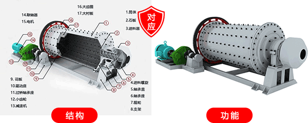 球磨機的結構與功能相對應