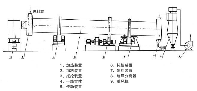 烘干機結構改進設計