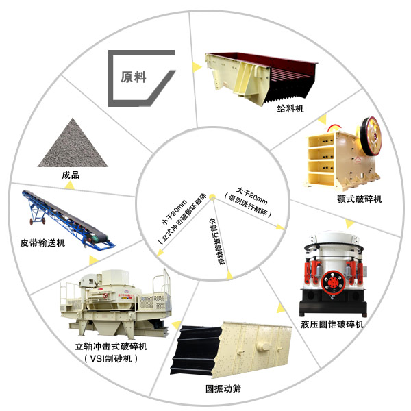 機制砂聯產工藝