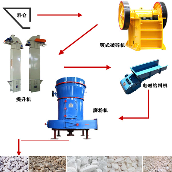 磨粉生產線工藝流程