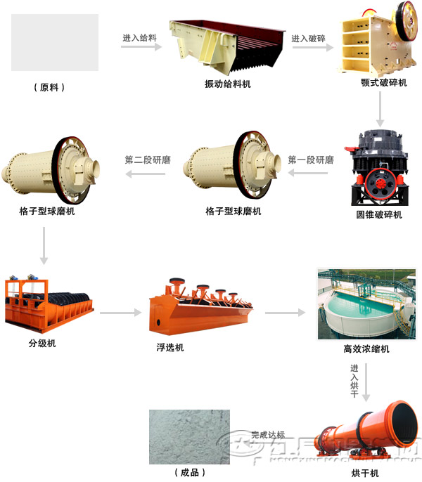 所需產品粒度-200目占60%以下(工藝流程圖)