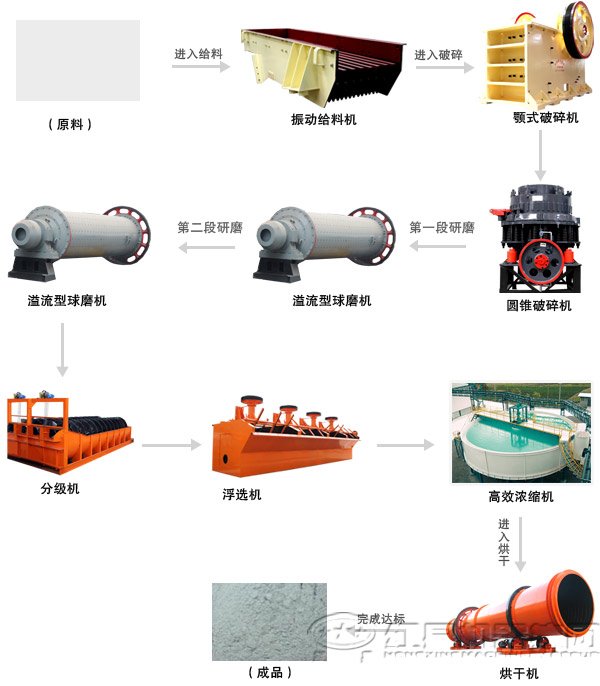 所需產品粒度-200目占60%以上(工藝流程圖)