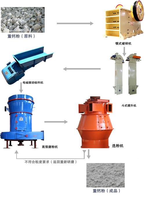 重鈣粉生產工藝流程