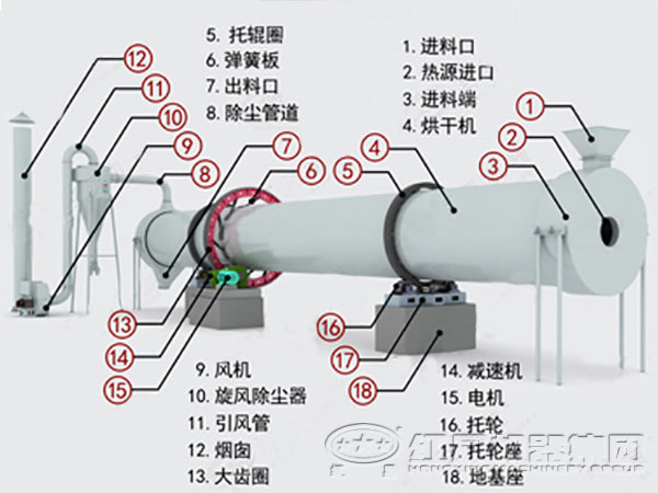 礦用烘干機結構