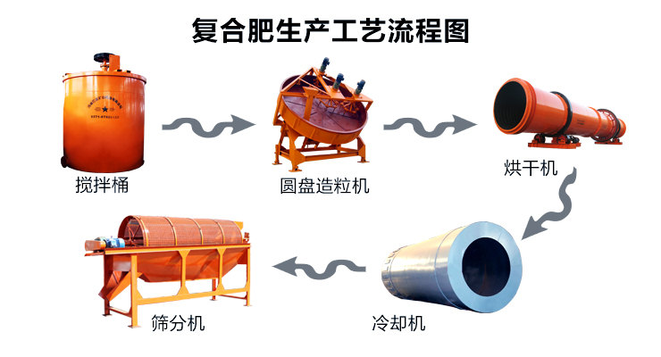 豬糞復合肥生產線