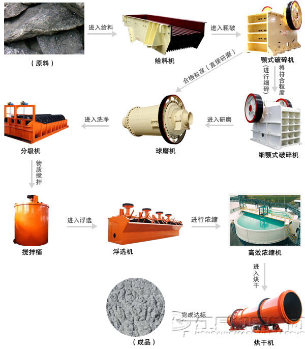 鉛鋅礦選礦生產線
