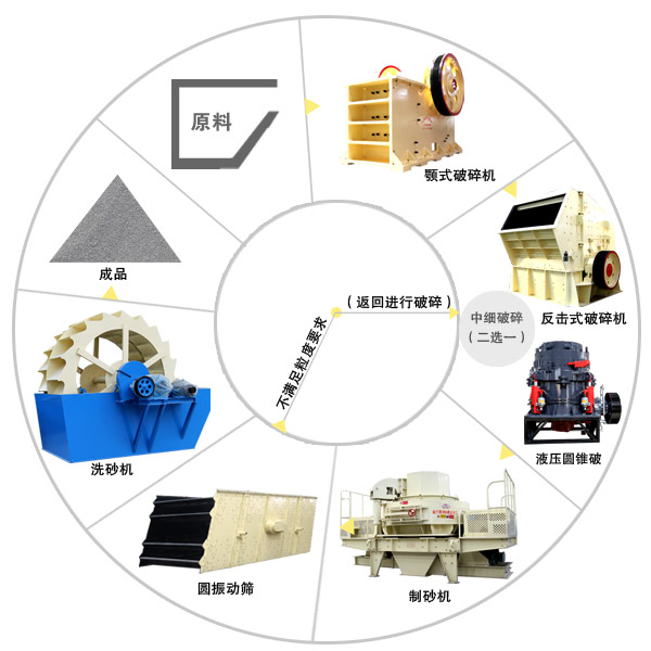 機制砂生產(chǎn)工藝
