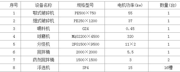 日處理500噸銅礦選礦設備配套