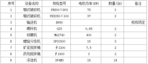 日處理2000噸銅礦選礦設備配套
