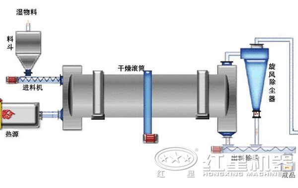 大沙烘干機(jī)原理圖