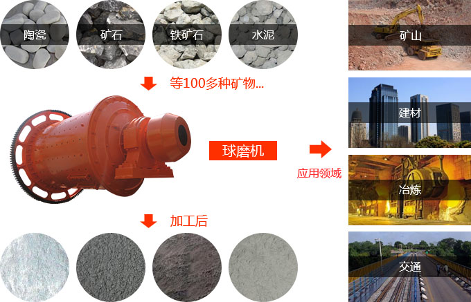 石灰球磨機用途