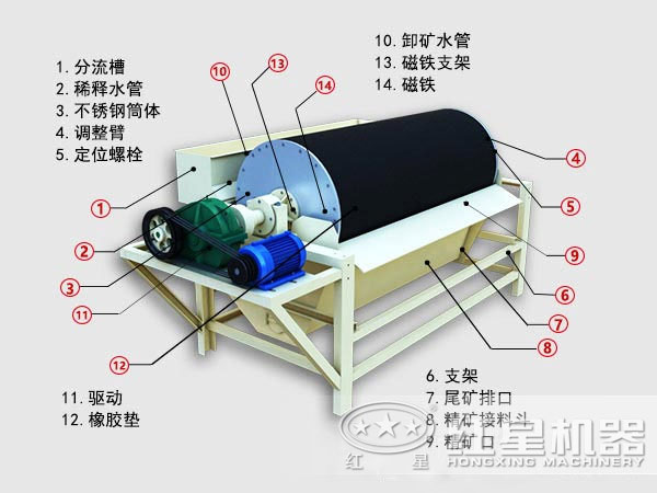 鐵精粉磁選機內(nèi)部結構圖