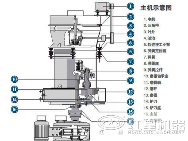 高強磨粉機