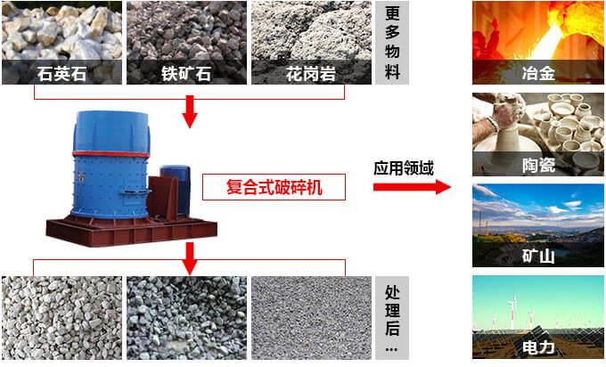 復合式破碎機應用領域圖