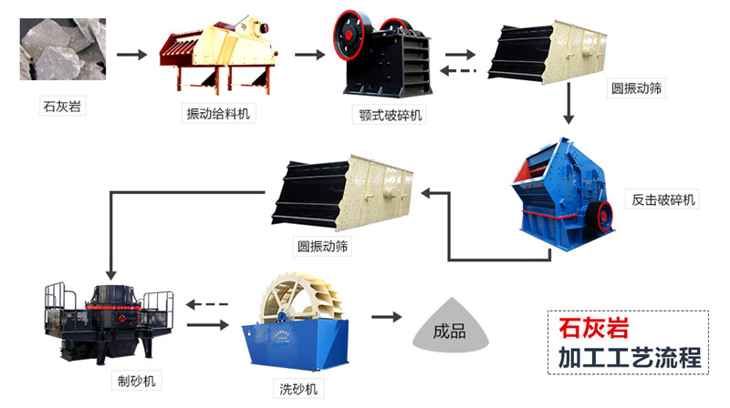 石灰巖骨料生產流程圖