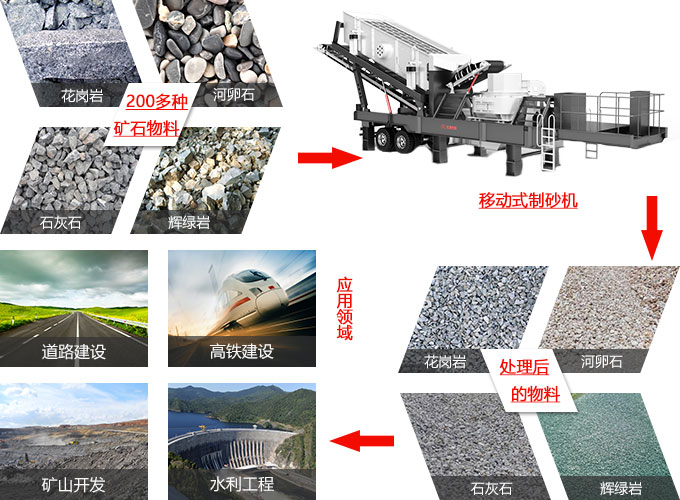 河卵石移動制砂機應用領域及加工效果圖