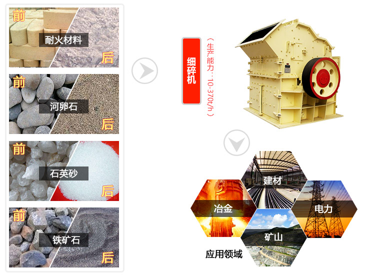 細碎機破碎物料及應用行業圖