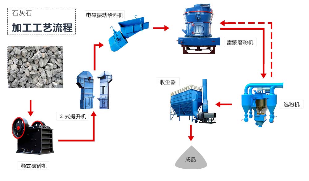 石灰石磨粉機工藝流程圖