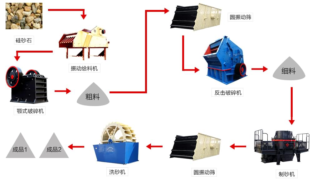 比較全面的砂石生產線流程圖
