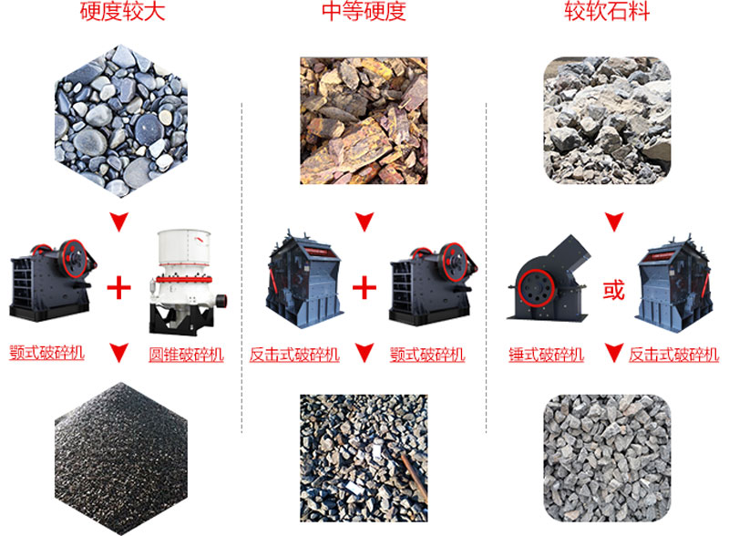 搭配不同的破碎機處理不同性質的物料
