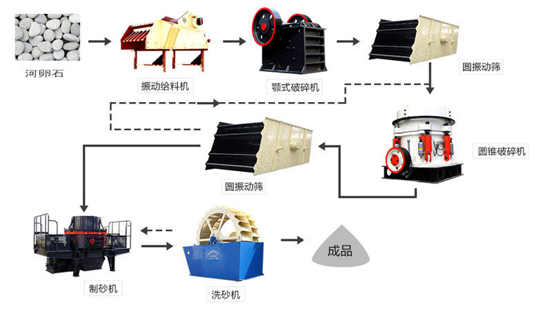 河卵石制沙流程及設備展示
