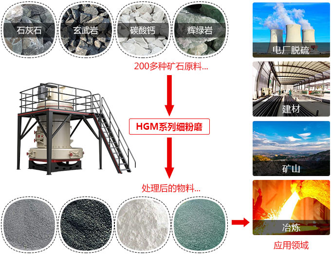 超細石粉磨粉機應用領域展示