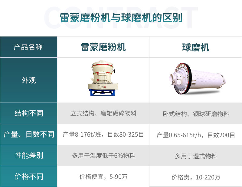 磨粉機和球磨機性能區別