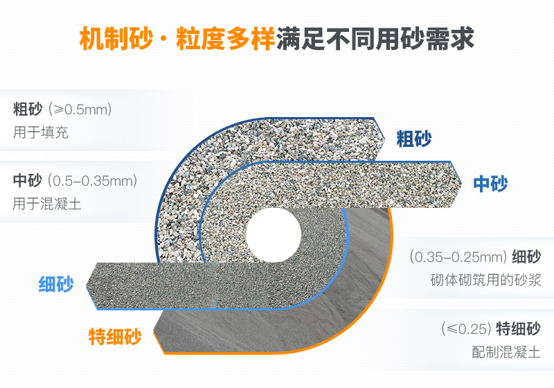 不同機制砂規格